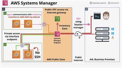 AWS systems manager distribution